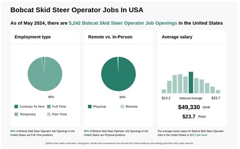 average wage for skid steer operator|bobcat hire cost per hour.